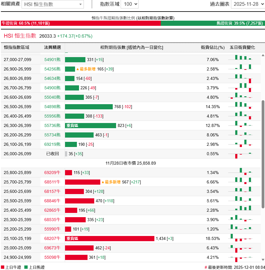 HSI CBBC Outstanding Qty Distribution Chart